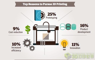 3D打印市场在2012年突破210亿美元 技术服务引领增长